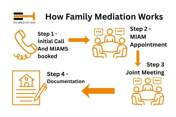 EH mediation - family mediation Leicestershire process